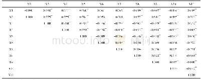 《表2 各个指标间相关系数矩阵》