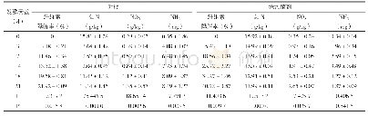 表7 接种菌剂各菌株比例为1∶2∶1∶2∶1堆肥中各理化指标变化