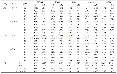 《表5 氮肥运筹下水稻主要生育期叶、茎鞘干物重的变化》