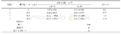 表4 不同处理土壤有效磷含量