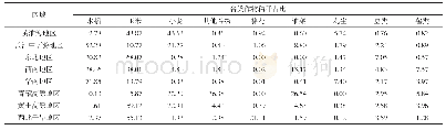 表5 全国主要地区作物的秸秆资源构成情况