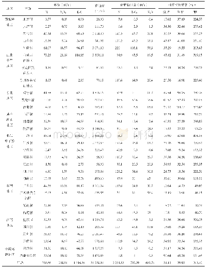 表7 2017年全国秸秆养分、有机碳含量及可替代化肥率