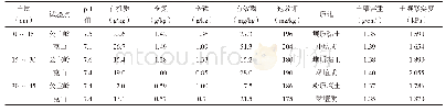 《表1 试验开展前不同土层土壤理化性质》