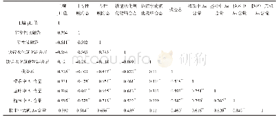 表5 土壤pH值、各形态As、水稻各部位As含量以及无机As含量的相关性