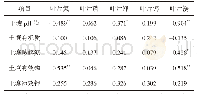 《表7 土壤pH值、养分与叶片养分的相关性分析》