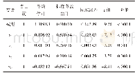 表9 回归参数及显著性检验