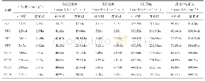 《表4 不同形态氮素运筹对玉米叶片光合参数的影响》