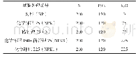 表1 各小区处理氮、磷、钾施肥量（kg/hm2)