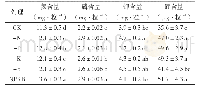 表1 不同施肥处理对油菜种子养分含量的影响