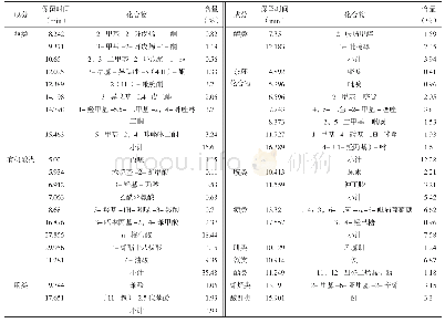 表5 木醋液主要有机成分