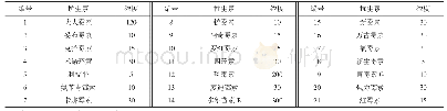 《表1 21种抗生素药敏片种类和浓度》