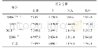 表3 不同时期有机肥养分总量（万t)