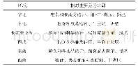 表4 不同区域有机肥养分主要来源