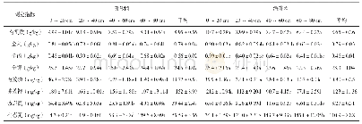 《表7 苹果园土壤有机质、矿质养分元素含量》