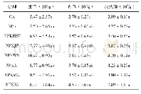 《表5 长期不同施肥处理的土壤微生物数量》