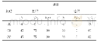 《表1 2016年不同处理的施肥量（kg·hm-2)》