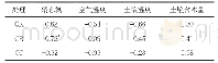 表3 烤烟整个生长季土壤N2O排放通量与环境因素的相关性