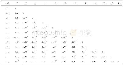 《表5 土壤理化性质之间的相关系数》