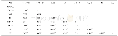 表3 作物产量与土壤性质相关性分析