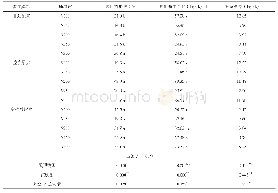 表5 新型氮肥及施氮量对氮素利用效率的影响