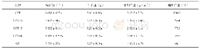 《表4 不同肥料处理对藜麦产量及产量构成因素的影响》