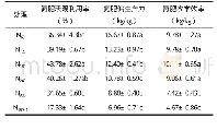 《表3 不同氮肥施用量下直播油菜的肥料利用率》