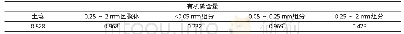 《表2 水稻产量与土壤、团聚体及各组分有机碳含量的相关分析》