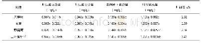 《表2 土施超富集植物秸秆对葡萄幼苗光合色素含量的影响》