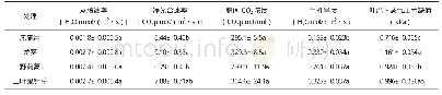 《表3 土施超富集植物秸秆对葡萄幼苗叶片光合参数的影响》