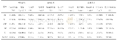 《表3 不同施肥处理对小麦综合品质的影响》