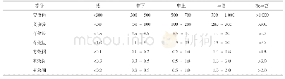 表2 土壤中量和微量元素含量分级指标