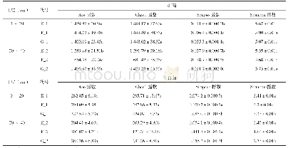 《表7 树盘覆盖对土壤微生物Alpha多样性的影响》