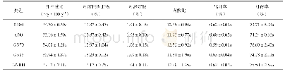 《表7 绿肥与不同比例化肥配施下柑橘的内在品质》