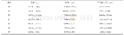 《表2 不同处理对太子参生物量的影响》