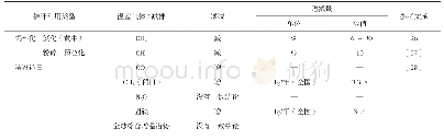 表6 秸秆饲料化和还田对温室气体排放的影响