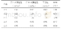 《表1 1 水溶态总铬稳定性实验结果》