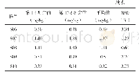 《表1 1 水溶态总铬稳定性实验结果》