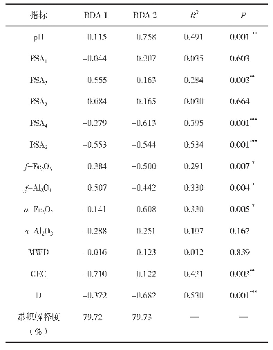 《表4 磷素含量RDA排序前两轴与土壤测试指标的相关系数》