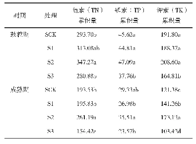 表4 不同处理对大豆植株氮、磷、钾素累积量的影响