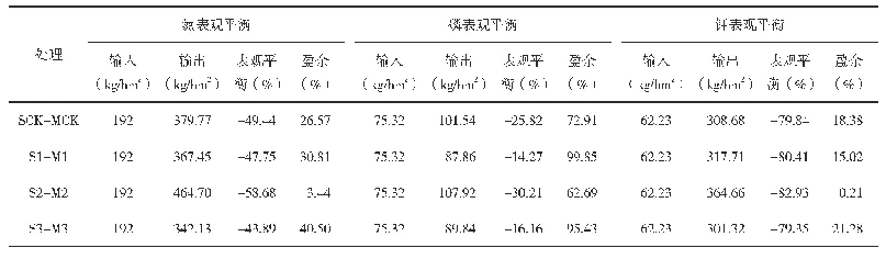 表6 不同处理对大豆-玉米轮作土壤氮、磷、钾素表观平衡的影响