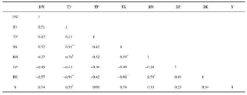 表8 不同处理玉米植株干物质量、养分累积量、养分平衡值与产量的相关性