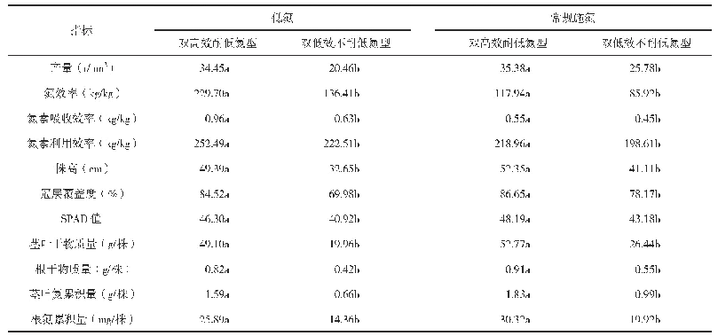表3 双高效耐低氮型和双低效不耐低氮型马铃薯氮效率、农艺性状及氮累积量的比较
