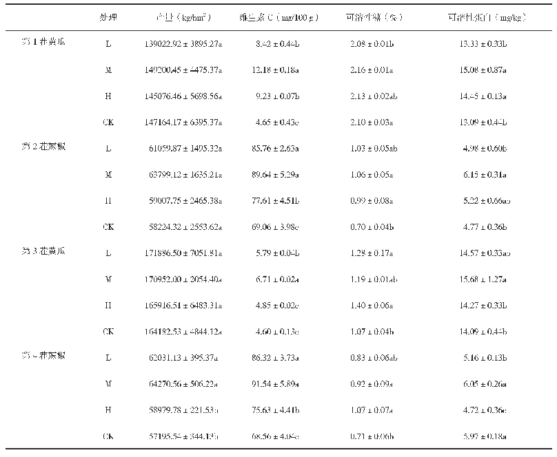 《表7 不同施肥处理下对两年4茬大棚蔬菜产量及品质的影响》