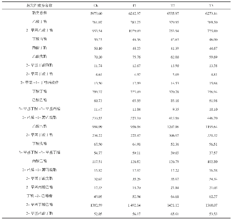 《表5 不同肥料处理对果实挥发性成分的影响》