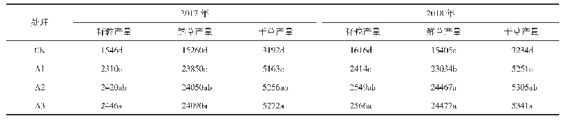 表4 氨基酸复合肥对燕麦产量的影响