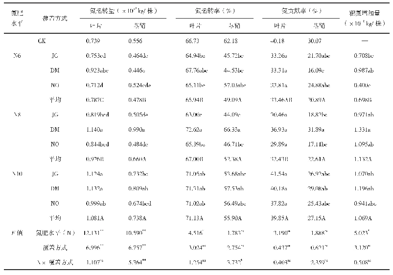 《表3 不同氮肥水平和覆盖方式对玉米茎叶氮素运转的影响（2017年）》