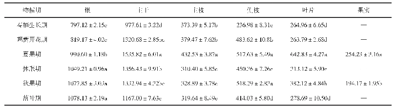 《表2 枸杞植株生育期各器官干物质积累动态》