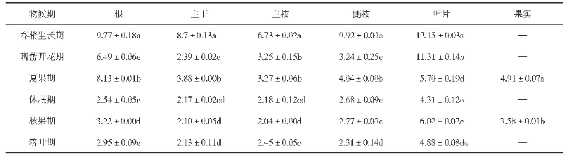 表4 枸杞植株生育期各器官磷（P2O5）含量动态变化