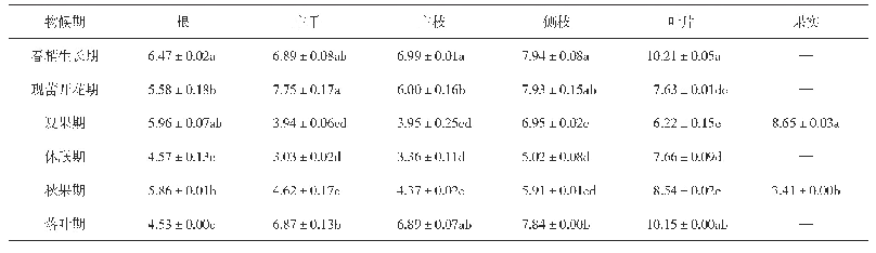表5 枸杞植株生育期各器官钾（K2O）含量动态变化