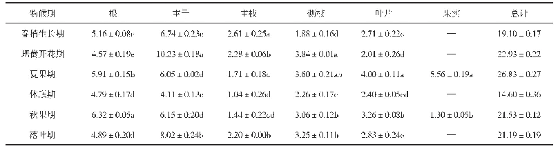 《表8 枸杞植株生育期各器官钾（K2O）积累动态》